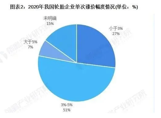 漲價將改善輪胎企業(yè)  四季度的利潤