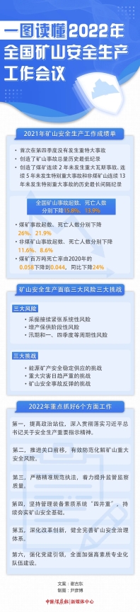 2021年全國(guó)煤礦百萬(wàn)噸死亡率下降到0.044 同比下降24% 2021年全國(guó)煤礦百萬(wàn)噸死亡率下降到0.044 同比下降24%