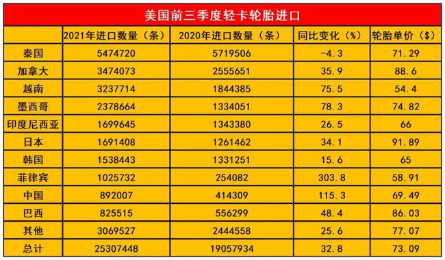 前三季度，美國輕卡輪胎進口數(shù)量