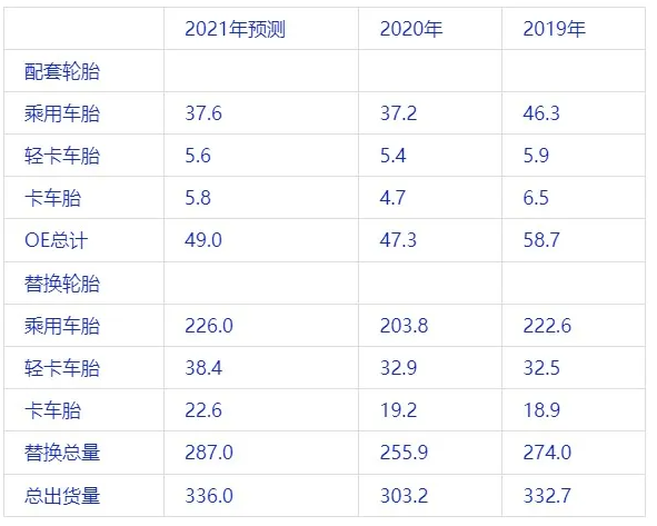 2021年美國輪胎總出貨量將達(dá)到3.36億條