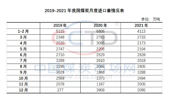 2021年煤炭進(jìn)口量同比增長(zhǎng)6.6% 2021年煤炭進(jìn)口量同比增長(zhǎng)6.6%