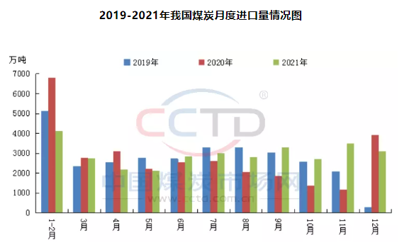 2019-2021年我國(guó)煤炭月度進(jìn)口量情況圖 2019-2021年我國(guó)煤炭月度進(jìn)口量情況圖