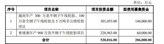 募集20.6億元，賽輪增資海外工廠！