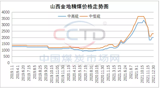 2022焦煤進(jìn)口趨勢：遠(yuǎn)水如何解近渴？
