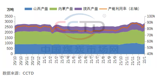 晉陜蒙442家煤礦周度產(chǎn)量走勢(shì)圖 晉陜蒙442家煤礦周度產(chǎn)量走勢(shì)圖