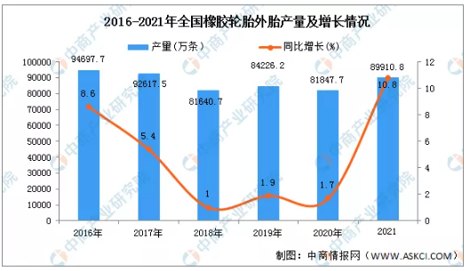 2021全國輪胎產(chǎn)量達9億條 2021全國輪胎產(chǎn)量達9億條