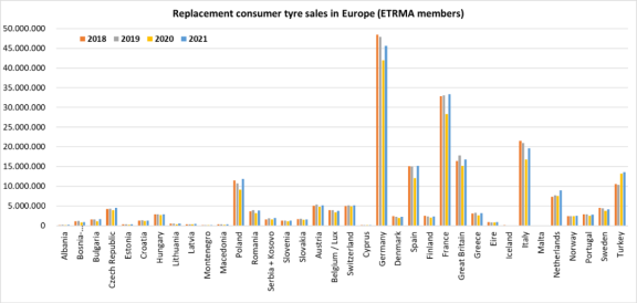 歐洲乘用車替換輪胎銷售(ETRMA成員)(資料來源:europool ETRMA) 歐洲乘用車替換輪胎銷售(ETRMA成員)(資料來源:europool ETRMA)