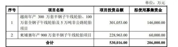 募集20.6億元，賽輪增資海外工廠！