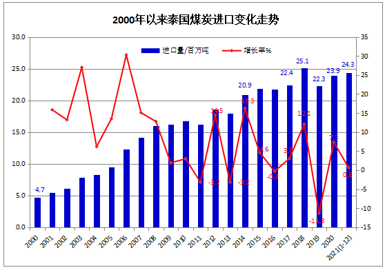 2021年1-12月泰國煤炭進口同比微增0.6% 2021年1-12月泰國煤炭進口同比微增0.6%