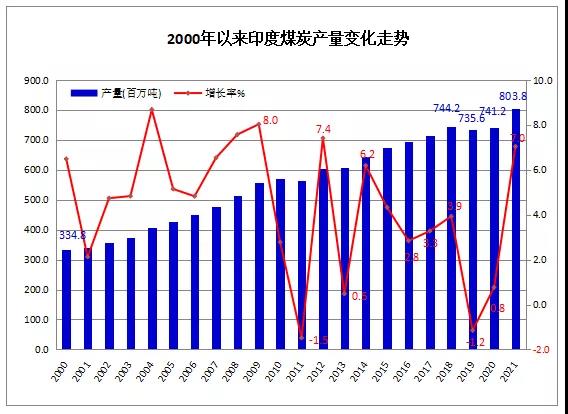2021年印度煤炭產量8.04億噸 同比增長7%
