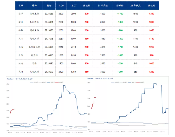 春節(jié)前后煉焦煤價(jià)格變化 春節(jié)前后煉焦煤價(jià)格變化