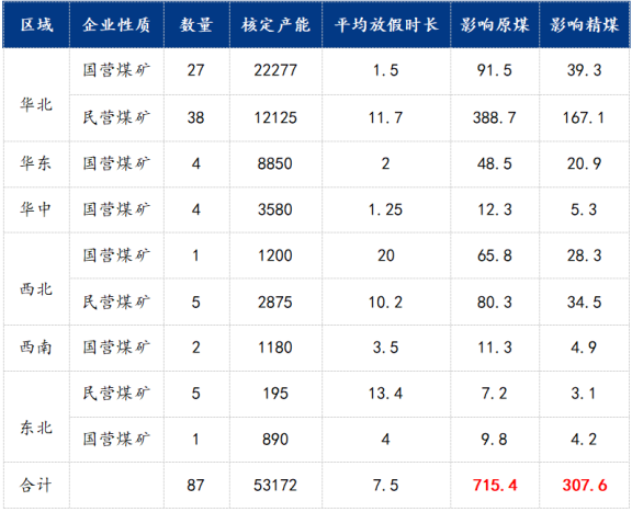 各區(qū)域煤礦放假情況 各區(qū)域煤礦放假情況
