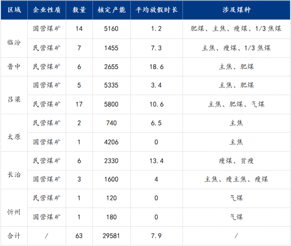 山西地區(qū)煤礦放假情況 山西地區(qū)煤礦放假情況