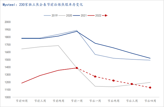 春節(jié)前后下游環(huán)節(jié)煉焦煤庫(kù)存變化 春節(jié)前后下游環(huán)節(jié)煉焦煤庫(kù)存變化