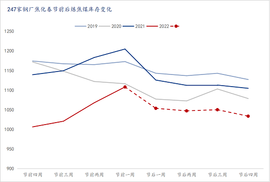 全國(guó)247家鋼廠樣本 全國(guó)247家鋼廠樣本