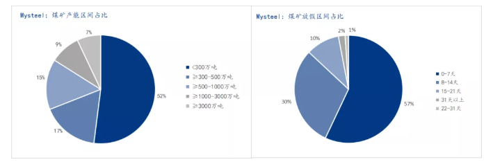 2022年煤礦產(chǎn)能及放假占比 2022年煤礦產(chǎn)能及放假占比
