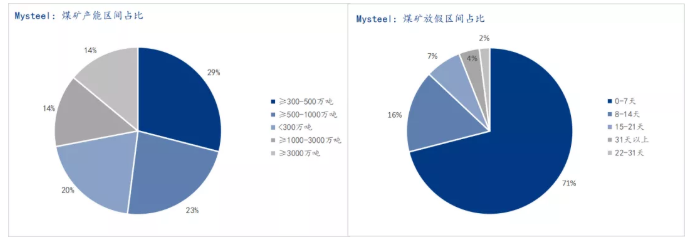 2021年煤礦產(chǎn)能及放假占比 2021年煤礦產(chǎn)能及放假占比