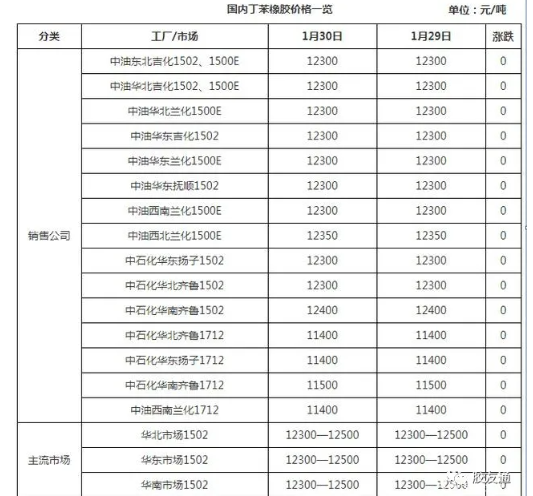 丁苯橡膠市場氣氛趨于平靜