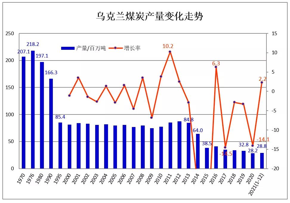 2021年1-12月烏克蘭煤炭產(chǎn)量2882萬噸 同比增長2.2% 2021年1-12月烏克蘭煤炭產(chǎn)量2882萬噸 同比增長2.2%