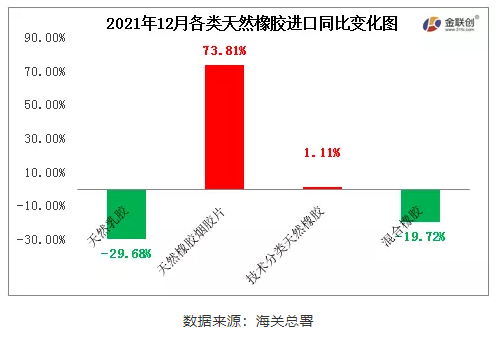 12月中國天然橡膠進(jìn)口中，天然乳膠與混合橡膠進(jìn)口同比下降，煙片膠與標(biāo)準(zhǔn)膠進(jìn)口同比增加