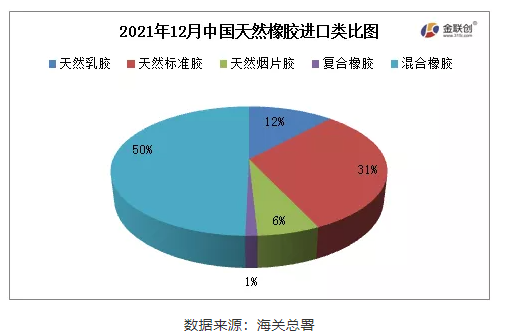 中國2021年12月天然橡膠進(jìn)口分類數(shù)據(jù)顯示，天然標(biāo)膠進(jìn)口占比31%