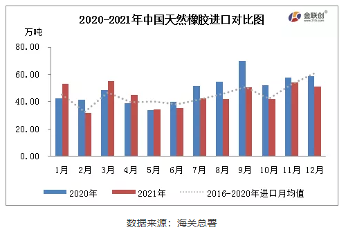 　2021年12月，中國天然橡膠(含乳膠、復(fù)合膠、混合膠)進(jìn)口共計(jì)50.90萬噸，同比減少13.47%，環(huán)比減少6.38%