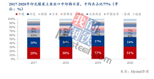 印尼煤炭出口中，中國(guó)、印度、韓國(guó)、日本和菲律賓等亞洲東南部國(guó)家和地區(qū)是主要去向