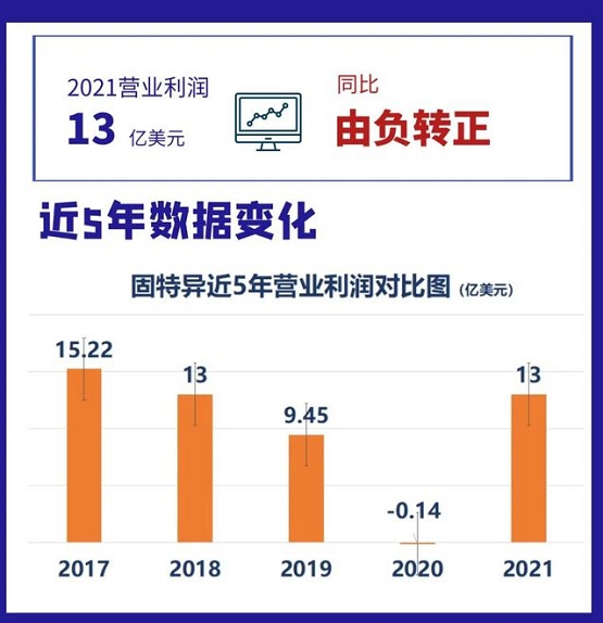 固特異近五年?duì)I業(yè)利潤(rùn)