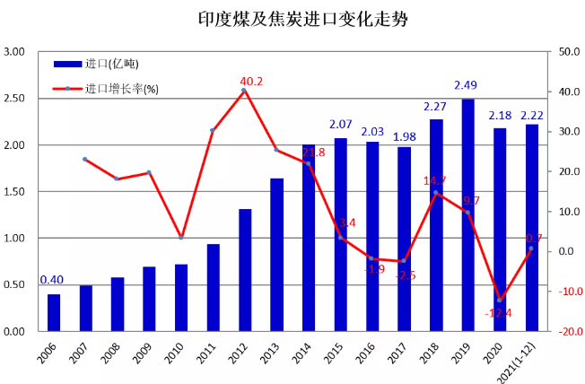 印度煤及焦煤進出口變化 印度煤及焦煤進出口變化