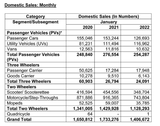 SIAM:印度一月份汽車銷量全面下滑 SIAM:印度一月份汽車銷量全面下滑