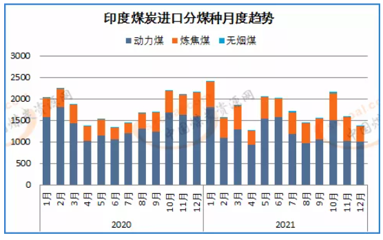 2021年印度煤炭進口創(chuàng)四年來新低 2021年印度煤炭進口創(chuàng)四年來新低