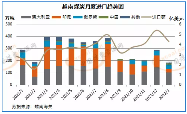 越南1月煤炭進口量創(chuàng)三年半低位 越南1月煤炭進口量創(chuàng)三年半低位