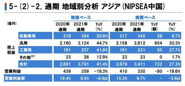 立邦中國去年營收達222億元，大增41.4%