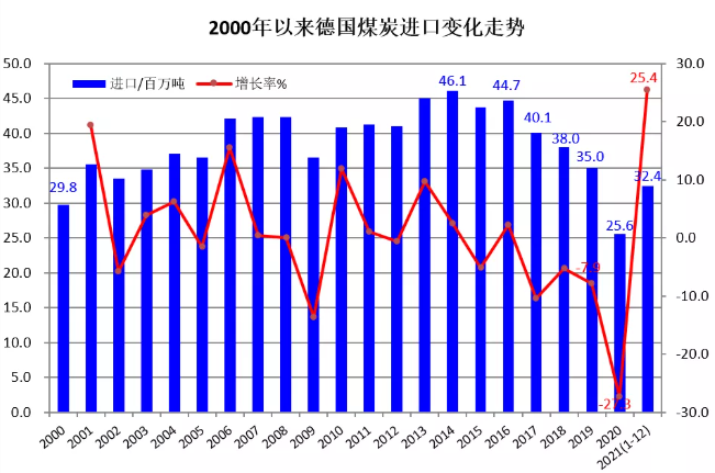 2000以來(lái)德國(guó)煤炭進(jìn)口變化 2000以來(lái)德國(guó)煤炭進(jìn)口變化