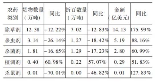 農(nóng)藥類(lèi)別