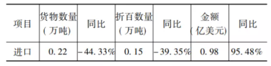 進(jìn)口情況