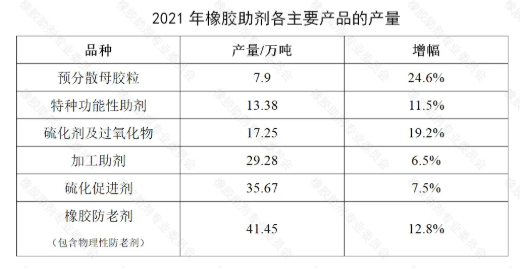 預(yù)測(cè) | 2022年我國(guó)橡膠助劑產(chǎn)量將達(dá)140萬(wàn)噸