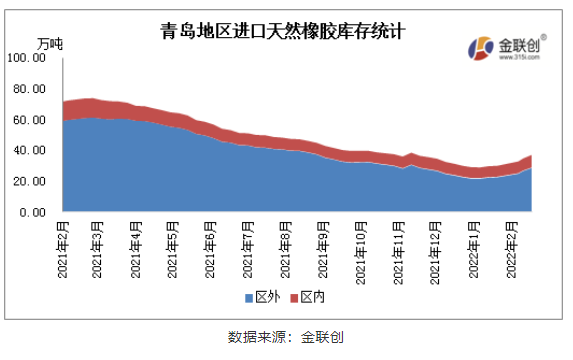 青島地區(qū)一般貿(mào)易倉(cāng)庫(kù)天然橡膠庫(kù)存同比下降53% 青島地區(qū)一般貿(mào)易倉(cāng)庫(kù)天然橡膠庫(kù)存同比下降53%