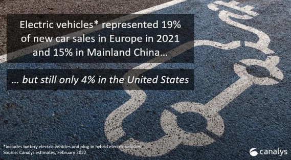 Canalys：2021年全球電動(dòng)車銷量大增109%，中國(guó)占據(jù)半壁江山