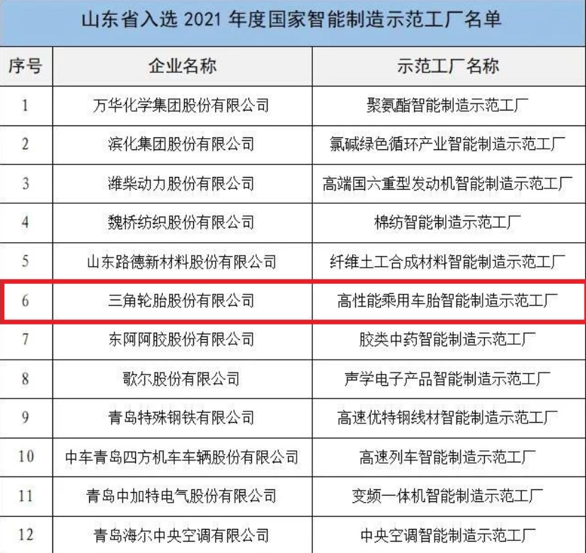 工業(yè)制造大省山東省，共有12家工廠，入選這個(gè)名單