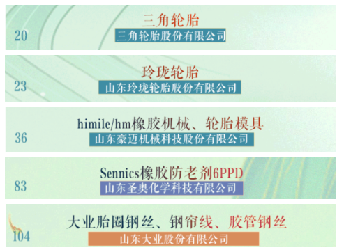 ，三角輪胎、玲瓏輪胎列入首批“好品山東”，豪邁機(jī)械、圣奧、山東大業(yè)股份等輪胎相關(guān)企業(yè)也在名單之中。