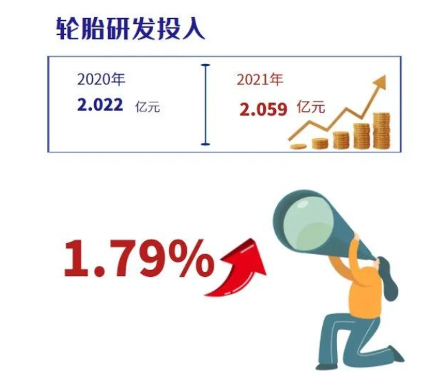 2021年貴州輪胎用于研發(fā)投入的金額約為2.059億元，同比增長1.79%。