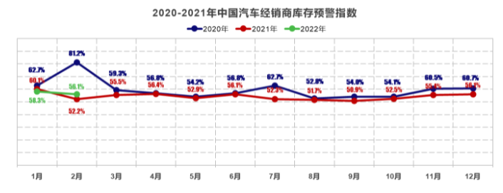 2月汽車經(jīng)銷商庫(kù)存預(yù)警指數(shù)為56.1%,市場(chǎng)需求下降 2月汽車經(jīng)銷商庫(kù)存預(yù)警指數(shù)為56.1%,市場(chǎng)需求下降