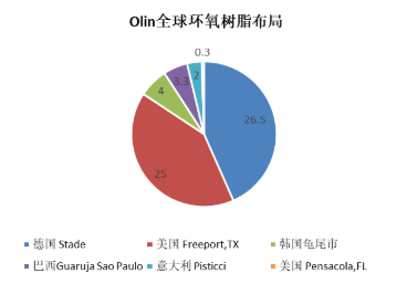環(huán)氧開工率太低，Olin直接暫停生產(chǎn)，環(huán)氧膠或?qū)⒐?yīng)短缺