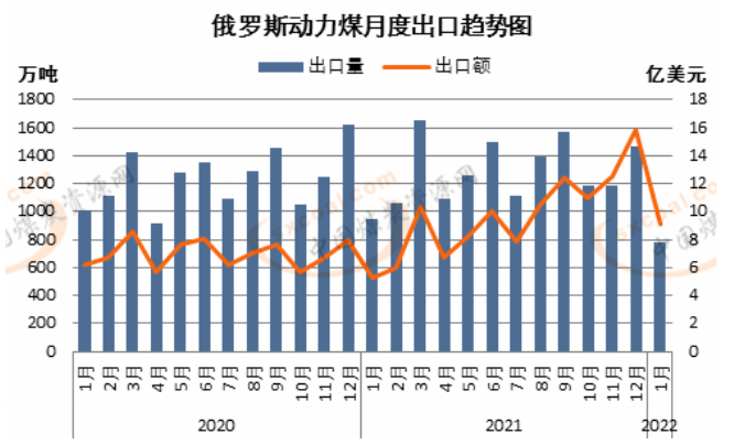 俄羅斯1月動力煤出口創(chuàng)多年來低位 俄羅斯1月動力煤出口創(chuàng)多年來低位