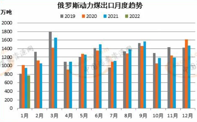 俄羅斯煤炭出口月度趨勢 俄羅斯煤炭出口月度趨勢