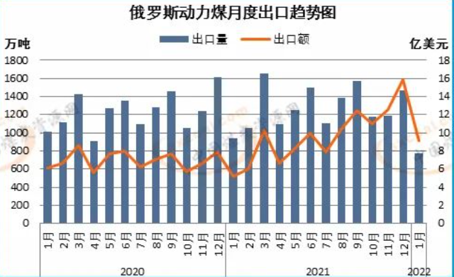 俄羅斯動力煤出口月度趨勢 俄羅斯動力煤出口月度趨勢