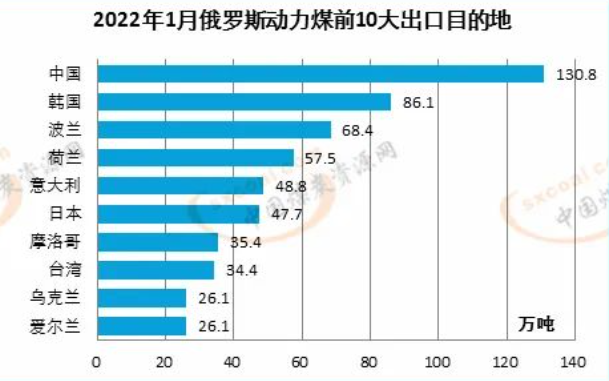 一月份動力煤前10出口目的地 一月份動力煤前10出口目的地