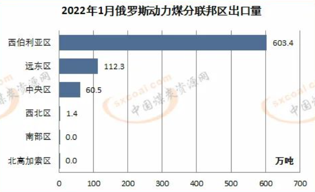 2022年一月動力煤聯(lián)邦區(qū)出口量 2022年一月動力煤聯(lián)邦區(qū)出口量