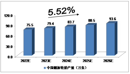 　2020年，我國翻新輪胎產(chǎn)量達(dá)到68.6萬條;2021年，我國翻新輪胎產(chǎn)量達(dá)到72.3萬條。